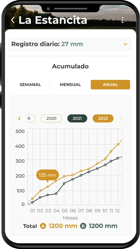 Gráfico de lluvia acumulada anual comparando dos campañas